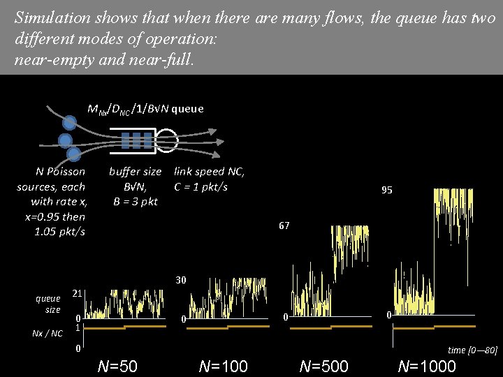 Simulation shows that when there are many flows, the queue has two different modes Simulation shows that when there are many flows, the queue has two different modes
