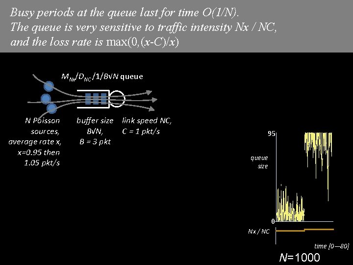 Busy periods at the queue last for time O(1/N). The queue is very sensitive Busy periods at the queue last for time O(1/N). The queue is very sensitive