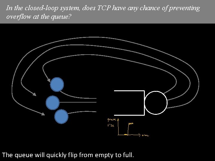 In the closed-loop system, does TCP have any chance of preventing overflow at the In the closed-loop system, does TCP have any chance of preventing overflow at the