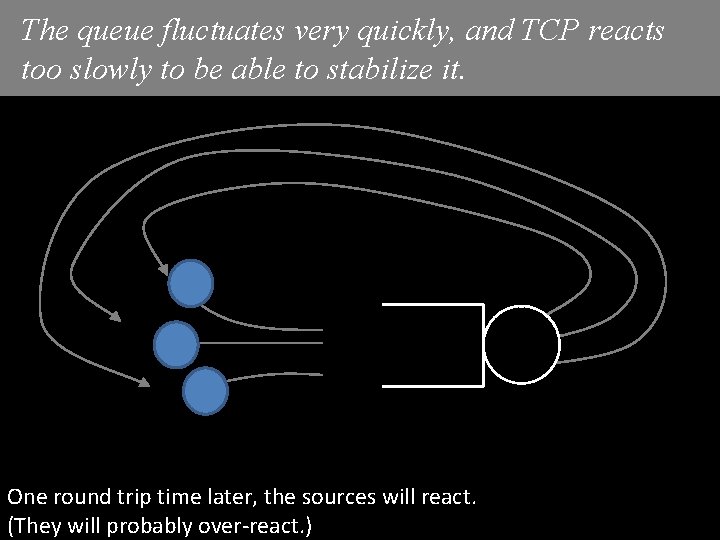 The queue fluctuates very quickly, and TCP reacts too slowly to be able to The queue fluctuates very quickly, and TCP reacts too slowly to be able to