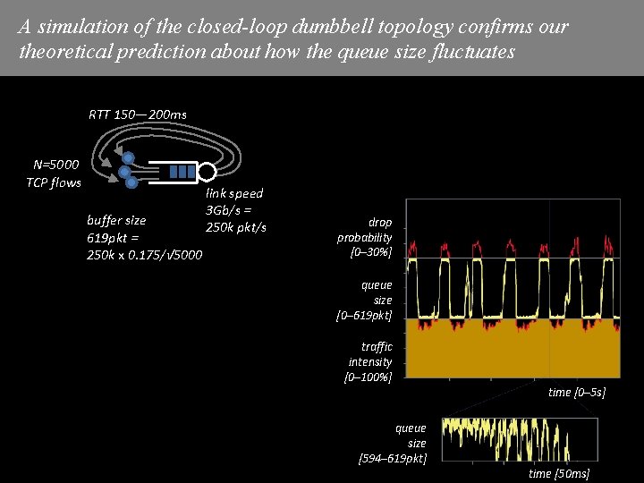 A simulation of the closed-loop dumbbell topology confirms our theoretical prediction about how the A simulation of the closed-loop dumbbell topology confirms our theoretical prediction about how the