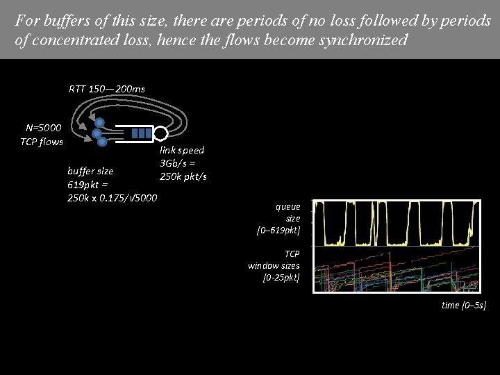 For buffers of this size, there are periods of no loss followed by periods For buffers of this size, there are periods of no loss followed by periods