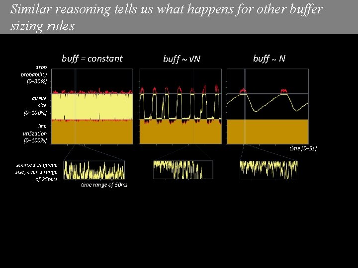 Similar reasoning tells us what happens for other buffer sizing rules drop probability [0– Similar reasoning tells us what happens for other buffer sizing rules drop probability [0–