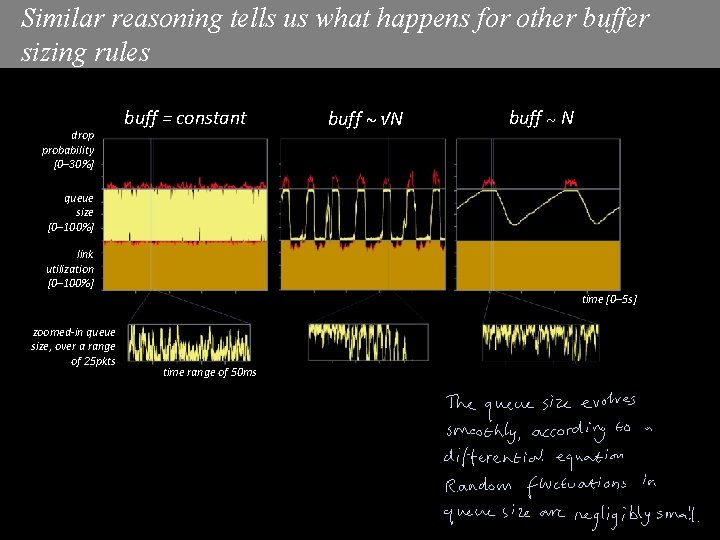 Similar reasoning tells us what happens for other buffer sizing rules drop probability [0– Similar reasoning tells us what happens for other buffer sizing rules drop probability [0–