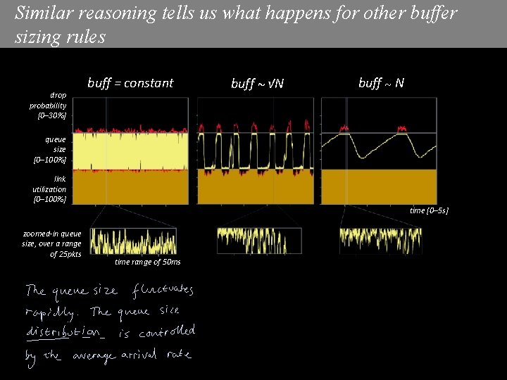 Similar reasoning tells us what happens for other buffer sizing rules drop probability [0– Similar reasoning tells us what happens for other buffer sizing rules drop probability [0–