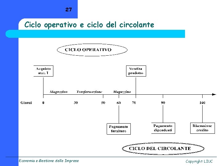 27 Ciclo operativo e ciclo del circolante Economia e Gestione delle Imprese Copyright LIUC