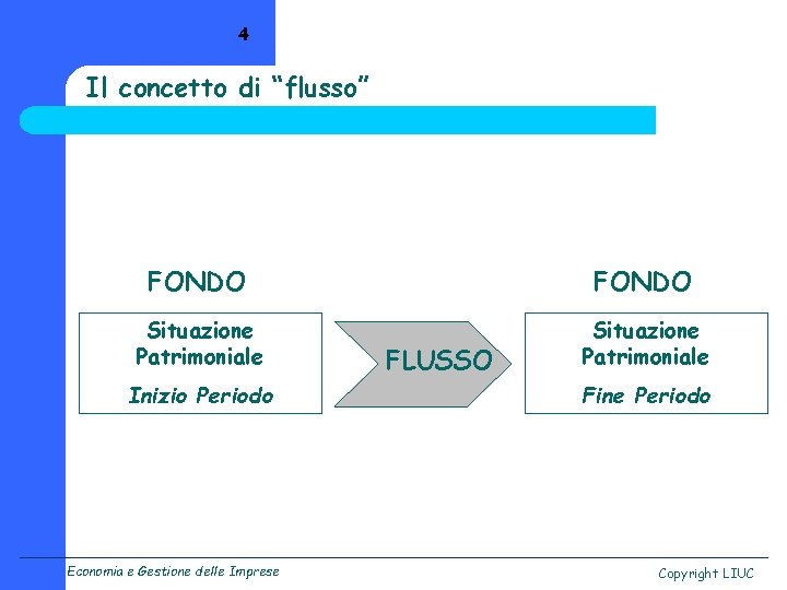 4 Il concetto di “flusso” FONDO Situazione Patrimoniale Inizio Periodo Economia e Gestione delle