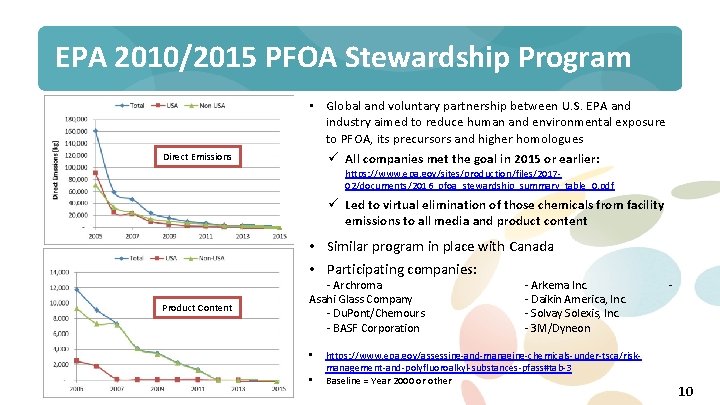 EPA 2010/2015 PFOA Stewardship Program Direct Emissions • Global and voluntary partnership between U.