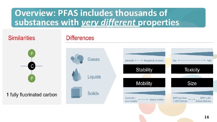 Overview: PFAS includes thousands of substances with very different properties 16 