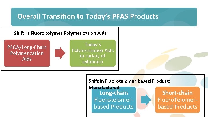 Overall Transition to Today’s PFAS Products Shift in Fluoropolymer Polymerization Aids PFOA/Long-Chain Polymerization Aids