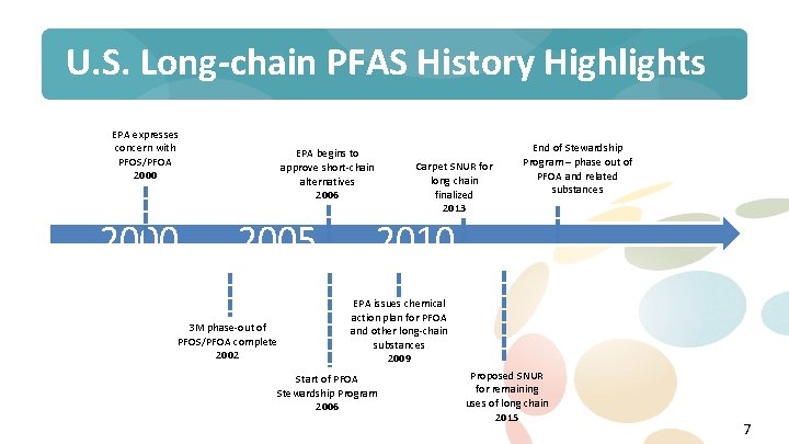 U. S. Long-chain PFAS History Highlights EPA expresses concern with PFOS/PFOA 2000 EPA begins