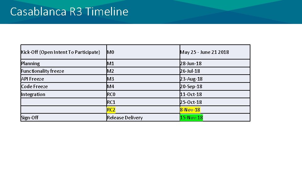 Casablanca R 3 Timeline Kick-Off (Open Intent To Participate) M 0 May 25 -