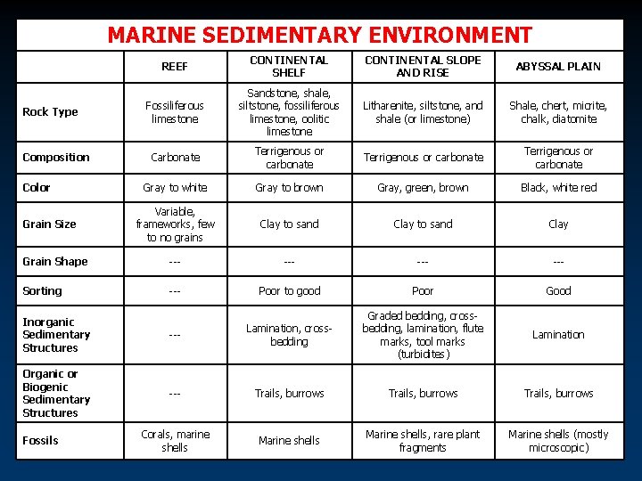 MARINE SEDIMENTARY ENVIRONMENT REEF CONTINENTAL SHELF CONTINENTAL SLOPE AND RISE ABYSSAL PLAIN Fossiliferous limestone