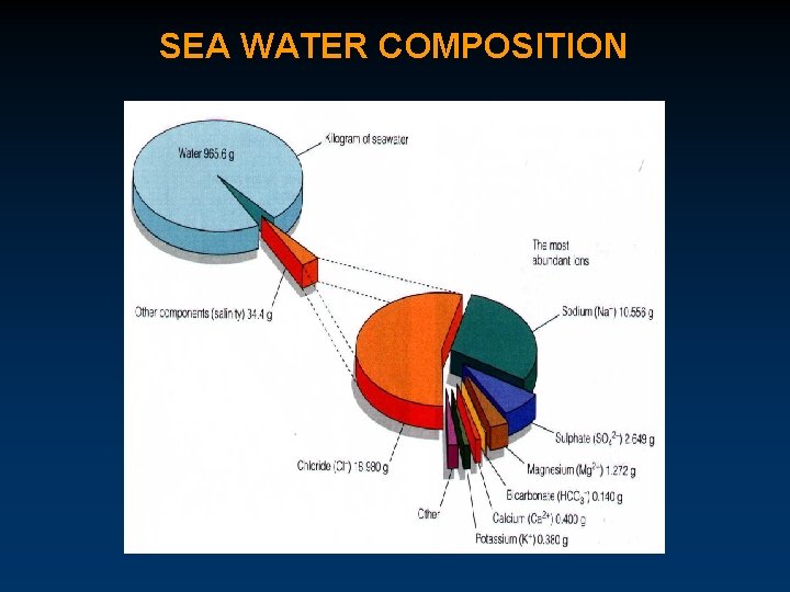 SEA WATER COMPOSITION 