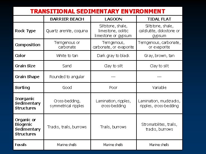 TRANSITIONAL SEDIMENTARY ENVIRONMENT BARRIER BEACH LAGOON TIDAL FLAT Quartz arenite, coquina Siltstone, shale, limestone,