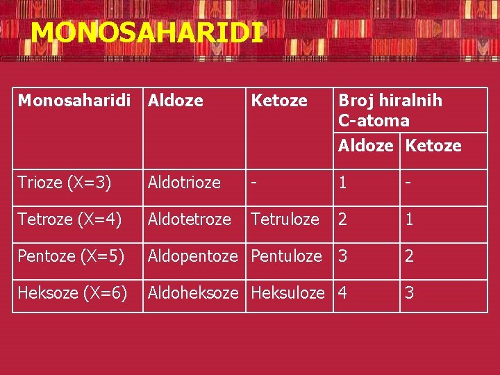 MONOSAHARIDI Monosaharidi Aldoze Ketoze Broj hiralnih C-atoma Aldoze Ketoze Trioze (X=3) Aldotrioze - 1