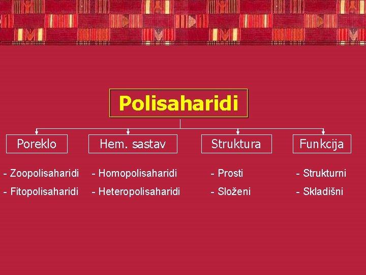 Polisaharidi Poreklo Hem. sastav Struktura Funkcija - Zoopolisaharidi - Homopolisaharidi - Prosti - Strukturni