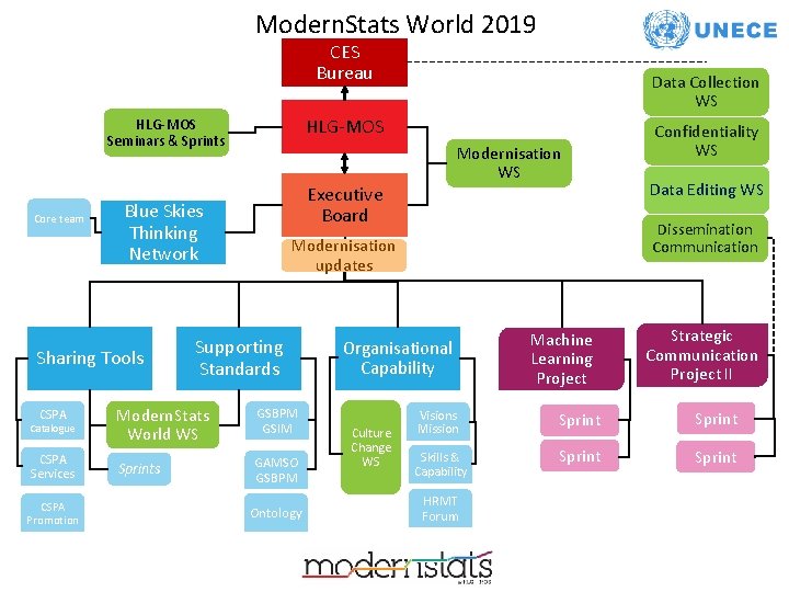 Modern. Stats World 2019 CES Bureau HLG-MOS Seminars & Sprints Core team Executive Board Modern. Stats World 2019 CES Bureau HLG-MOS Seminars & Sprints Core team Executive Board