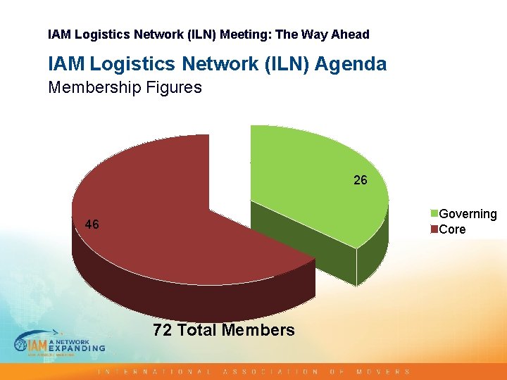 IAM Logistics Network (ILN) Meeting: The Way Ahead IAM Logistics Network (ILN) Agenda Membership IAM Logistics Network (ILN) Meeting: The Way Ahead IAM Logistics Network (ILN) Agenda Membership