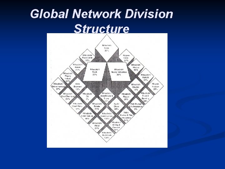 Global Network Division Structure 