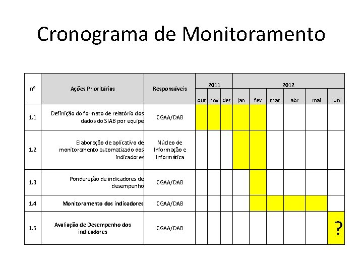 Cronograma de Monitoramento nº Ações Prioritárias 2011 Responsáveis 2012 out nov dez 1. 1