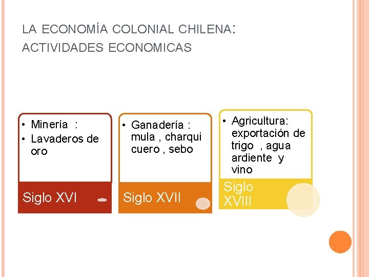 LA ECONOMÍA COLONIAL CHILENA: ACTIVIDADES ECONOMICAS • Minería : • Lavaderos de oro Siglo