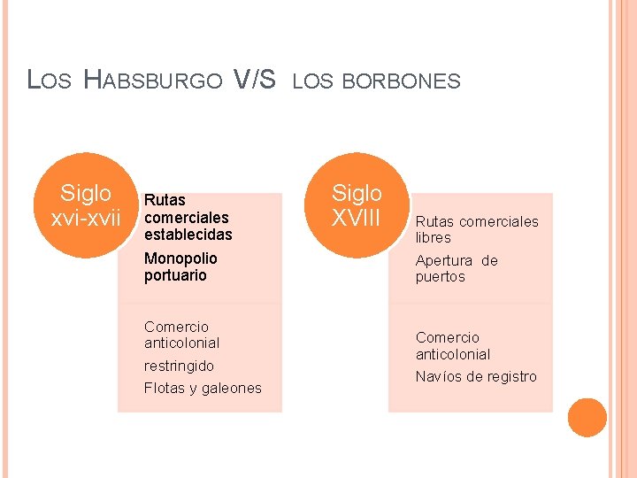  LOS HABSBURGO V/S LOS BORBONES Siglo xvi-xvii Rutas comerciales establecidas Monopolio portuario Comercio