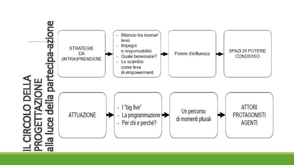 IL CIRCOLO DELLA PROGETTAZIONE alla luce della partecipa-azione 