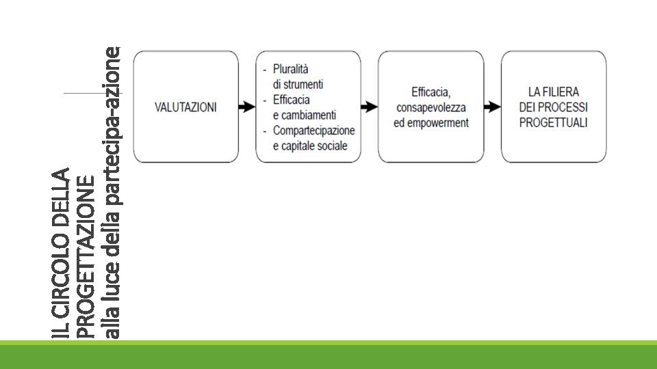 IL CIRCOLO DELLA PROGETTAZIONE alla luce della partecipa-azione 