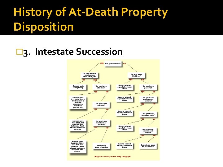 History of At-Death Property Disposition � 3. Intestate Succession 