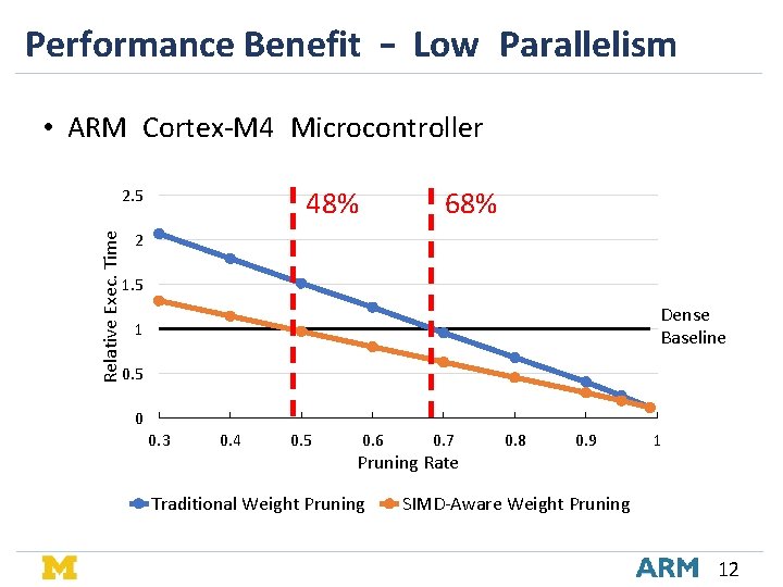 Performance Benefit – Low Parallelism • ARM Cortex-M 4 Microcontroller 48% Relative Exec. Time Performance Benefit – Low Parallelism • ARM Cortex-M 4 Microcontroller 48% Relative Exec. Time