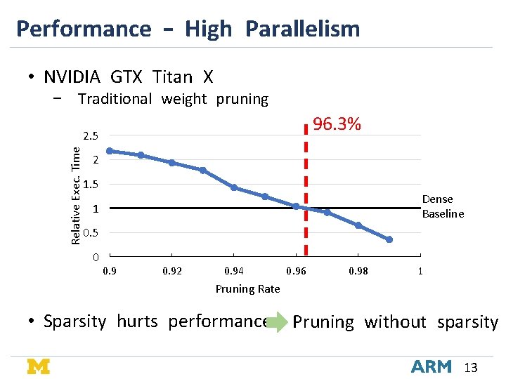 Performance – High Parallelism • NVIDIA GTX Titan X − Traditional weight pruning 96. Performance – High Parallelism • NVIDIA GTX Titan X − Traditional weight pruning 96.