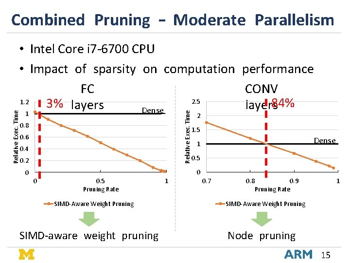 Combined Pruning – Moderate Parallelism Relative Exec. Time • Intel Core i 7 -6700 Combined Pruning – Moderate Parallelism Relative Exec. Time • Intel Core i 7 -6700