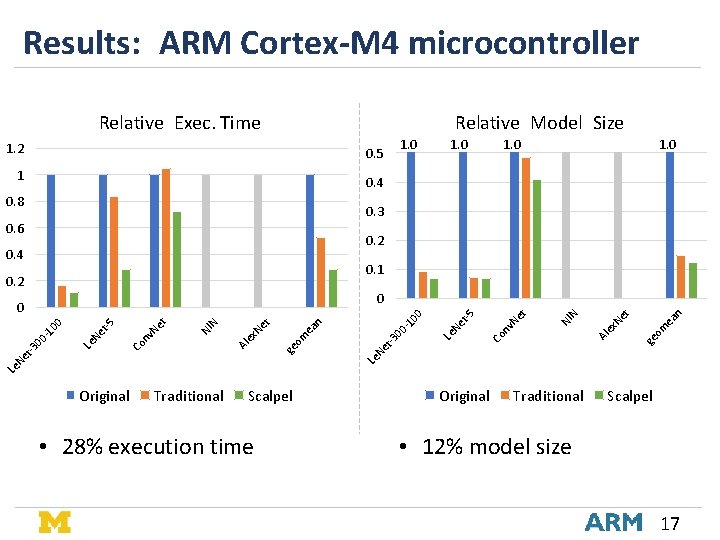 Results: ARM Cortex-M 4 microcontroller Relative Exec. Time Relative Model Size 1. 2 1. Results: ARM Cortex-M 4 microcontroller Relative Exec. Time Relative Model Size 1. 2 1.