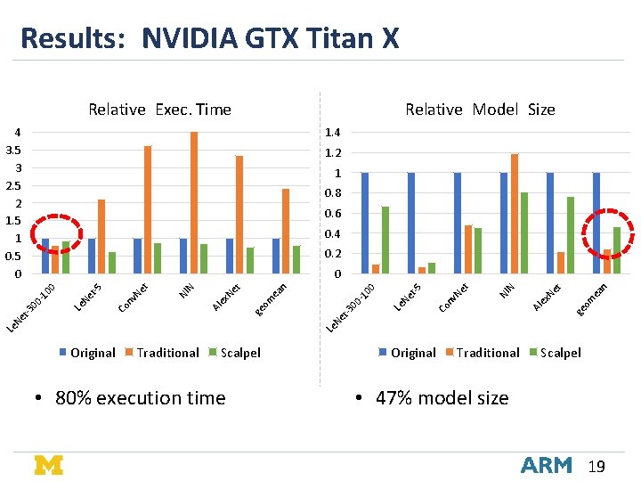 Results: NVIDIA GTX Titan X Relative Exec. Time Relative Model Size 4 3. 5 Results: NVIDIA GTX Titan X Relative Exec. Time Relative Model Size 4 3. 5