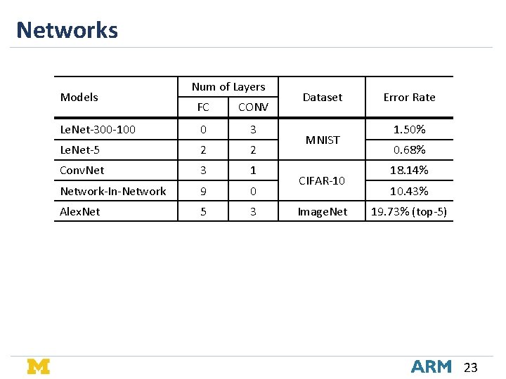 Networks Models Num of Layers FC CONV Le. Net-300 -100 0 3 Le. Net-5 Networks Models Num of Layers FC CONV Le. Net-300 -100 0 3 Le. Net-5