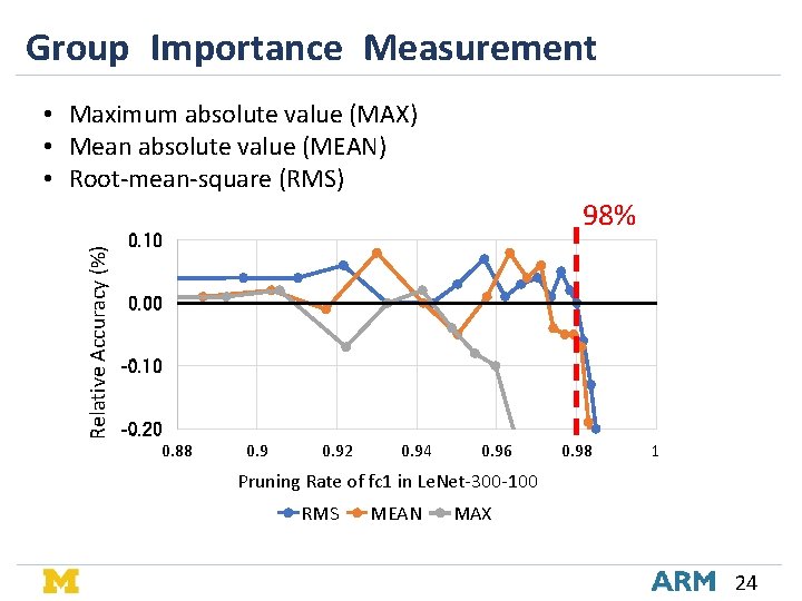 Group Importance Measurement Relative Accuracy (%) • Maximum absolute value (MAX) • Mean absolute Group Importance Measurement Relative Accuracy (%) • Maximum absolute value (MAX) • Mean absolute