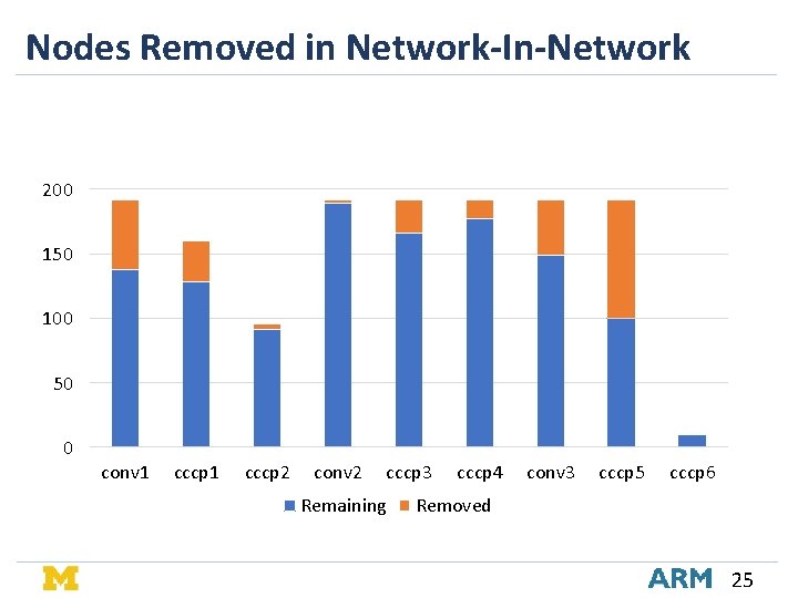 Nodes Removed in Network-In-Network 200 150 100 50 0 conv 1 cccp 2 conv Nodes Removed in Network-In-Network 200 150 100 50 0 conv 1 cccp 2 conv