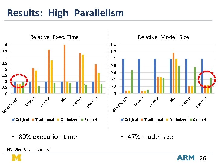 Results: High Parallelism Relative Exec. Time Relative Model Size 4 3. 5 3 2. Results: High Parallelism Relative Exec. Time Relative Model Size 4 3. 5 3 2.