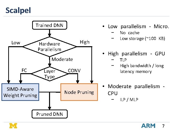 Scalpel Trained DNN Low • Low parallelism - Micro. High Hardware Parallelism Moderate FC Scalpel Trained DNN Low • Low parallelism - Micro. High Hardware Parallelism Moderate FC