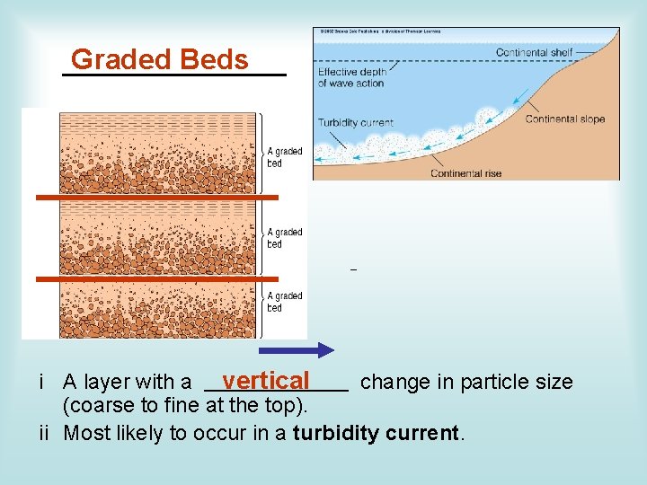 Graded Beds _______ i A layer with a vertical change in particle size (coarse