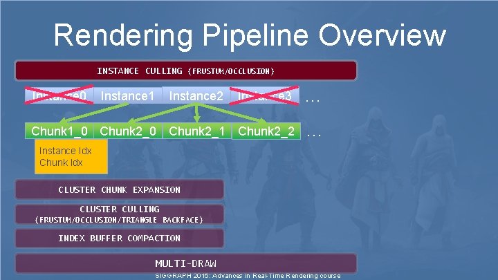 Rendering Pipeline Overview INSTANCE CULLING (FRUSTUM/OCCLUSION) Instance 1 Instance 2 Instance 3 … Chunk Rendering Pipeline Overview INSTANCE CULLING (FRUSTUM/OCCLUSION) Instance 1 Instance 2 Instance 3 … Chunk