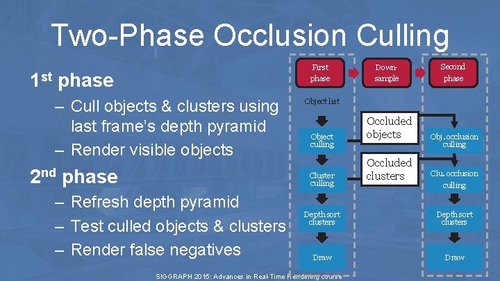Two-Phase Occlusion Culling First phase 1 st phase – Cull objects & clusters using Two-Phase Occlusion Culling First phase 1 st phase – Cull objects & clusters using