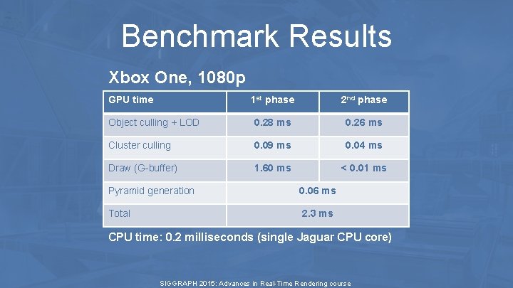 Benchmark Results Xbox One, 1080 p GPU time 1 st phase 2 nd phase Benchmark Results Xbox One, 1080 p GPU time 1 st phase 2 nd phase