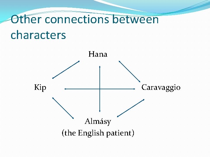 Other connections between characters Hana Kip Caravaggio Almásy (the English patient) 