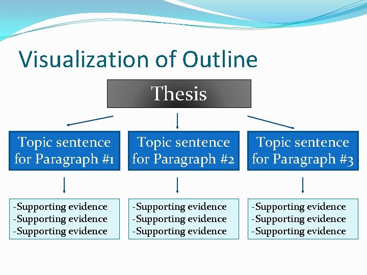 Visualization of Outline Thesis Topic sentence for Paragraph #1 Topic sentence for Paragraph #2