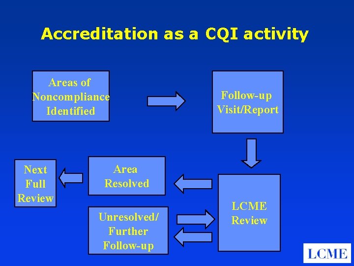 Accreditation as a CQI activity Areas of Noncompliance Identified Next Full Review Follow-up Visit/Report