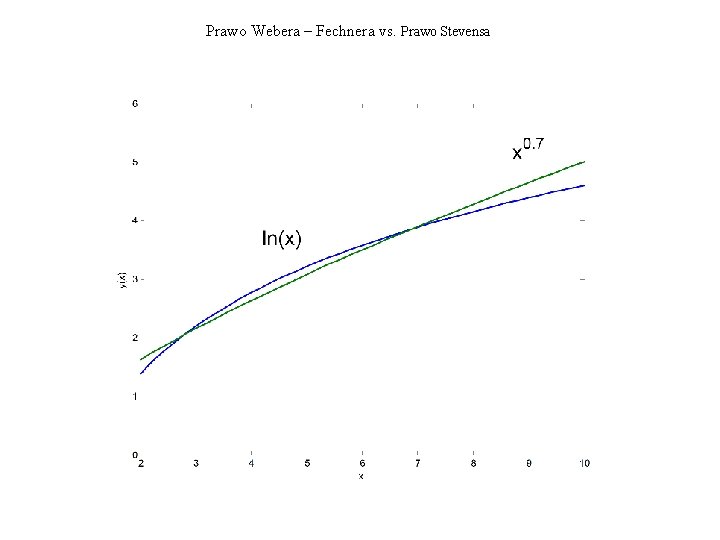 Prawo Webera – Fechnera vs. Prawo Stevensa Prawo Webera – Fechnera vs. Prawo Stevensa