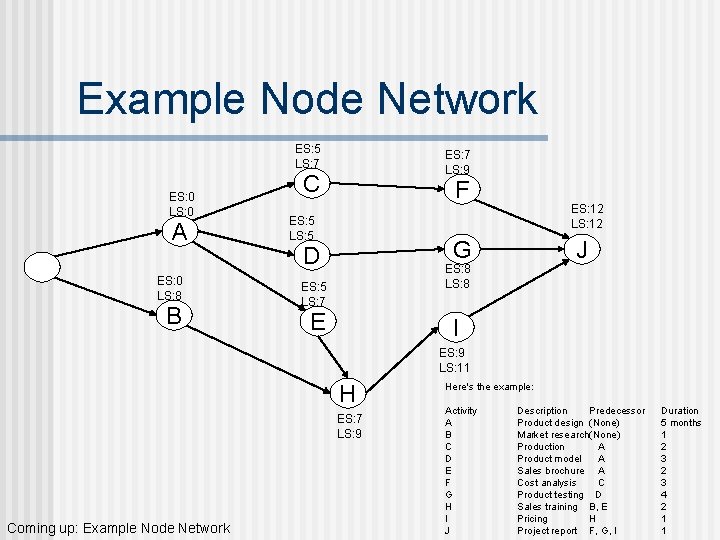 Example Node Network ES: 5 LS: 7 ES: 0 LS: 0 A ES: 0