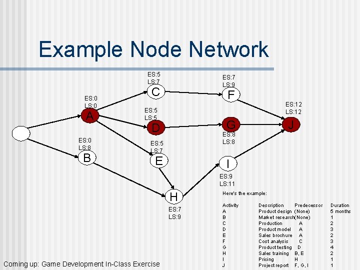 Example Node Network ES: 5 LS: 7 ES: 0 LS: 0 A ES: 0